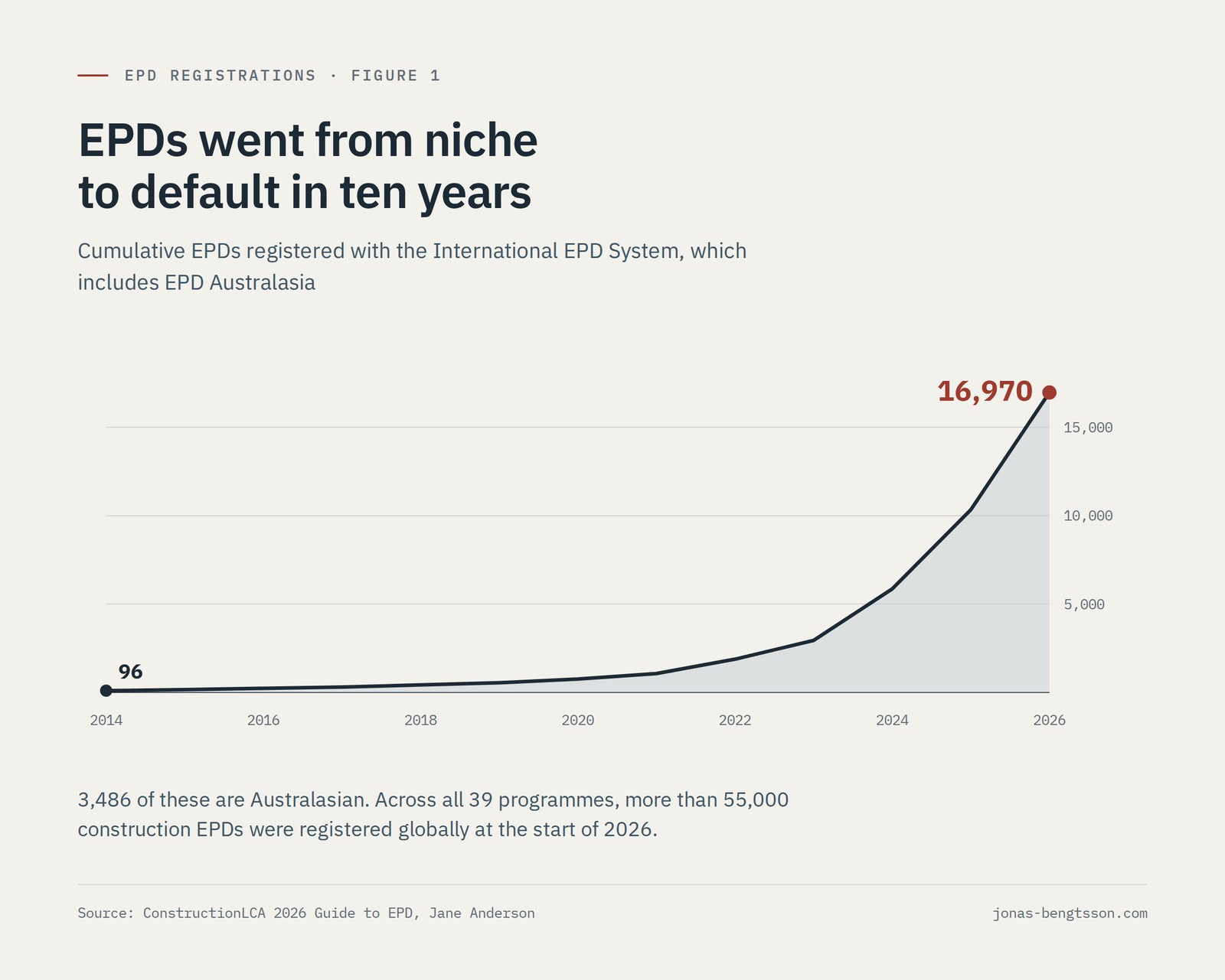 Line chart of cumulative EPDs registered with the International EPD System, which includes EPD Australasia: 96 in 2014, rising to 16,970 in 2026, with most of the growth after 2022. 3,486 of these are Australasian. Source: ConstructionLCA 2026 Guide to EPD, Jane Anderson.