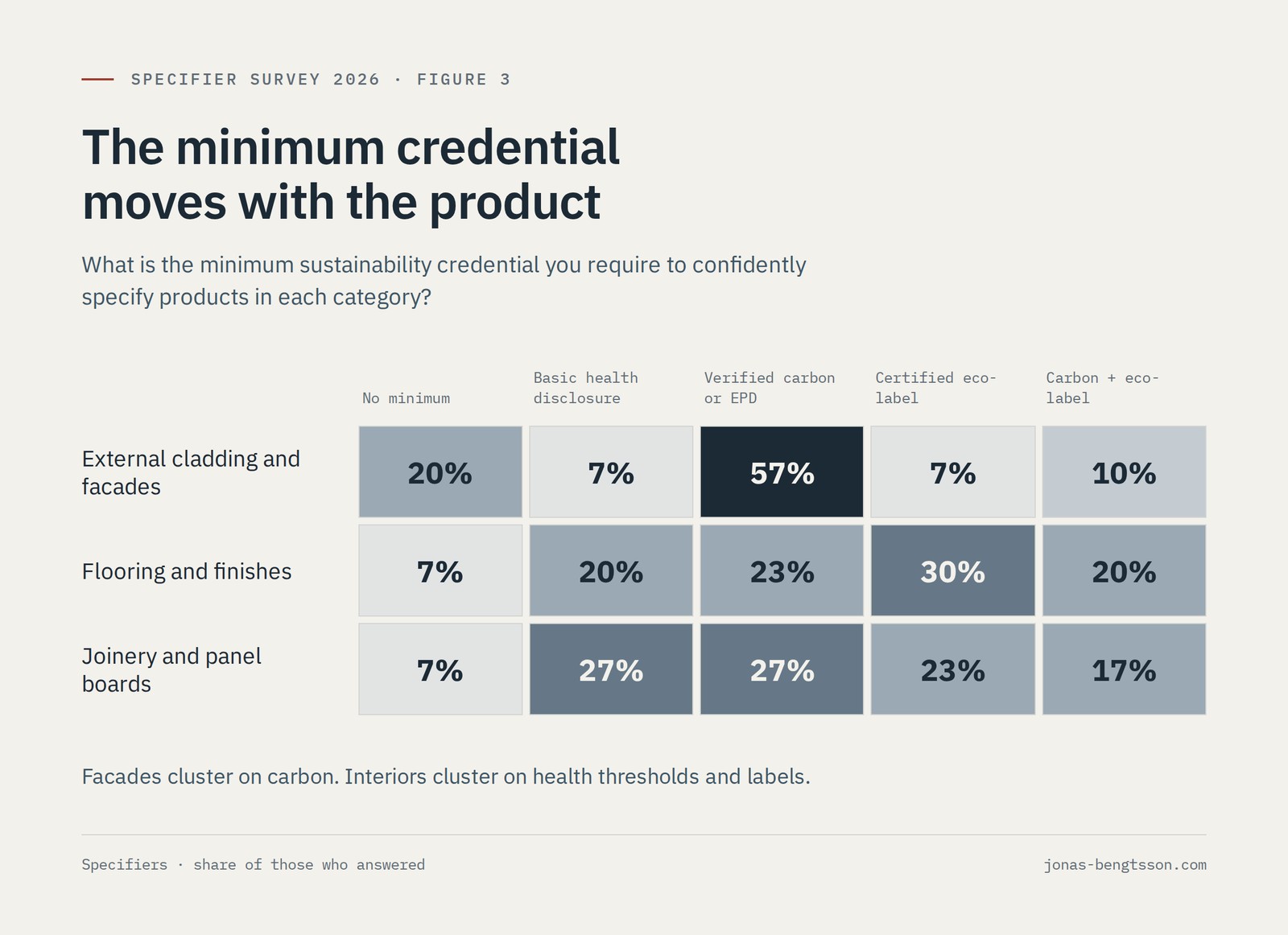 Heatmap of the minimum credential specifiers require by product category, in the order no minimum, basic health disclosure, verified carbon or EPD, certified ecolabel, carbon plus ecolabel. External cladding and facades: 20%, 7%, 57%, 7%, 10%. Flooring and finishes: 7%, 20%, 23%, 30%, 20%. Joinery and panel boards: 7%, 27%, 27%, 23%, 17%.