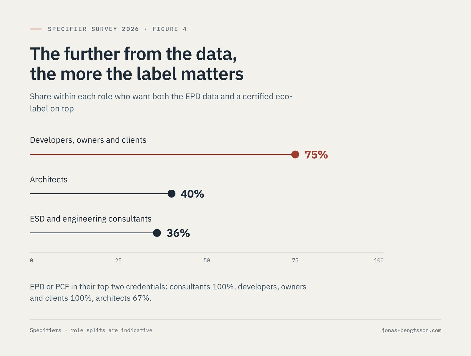 Dot chart of the share in each role who want both the EPD data and a certified ecolabel on top: developers, owners and clients 75%, architects 40%, ESD and engineering consultants 36%. EPD or PCF in their top two credentials: consultants 100%, developers, owners and clients 100%, architects 67%.