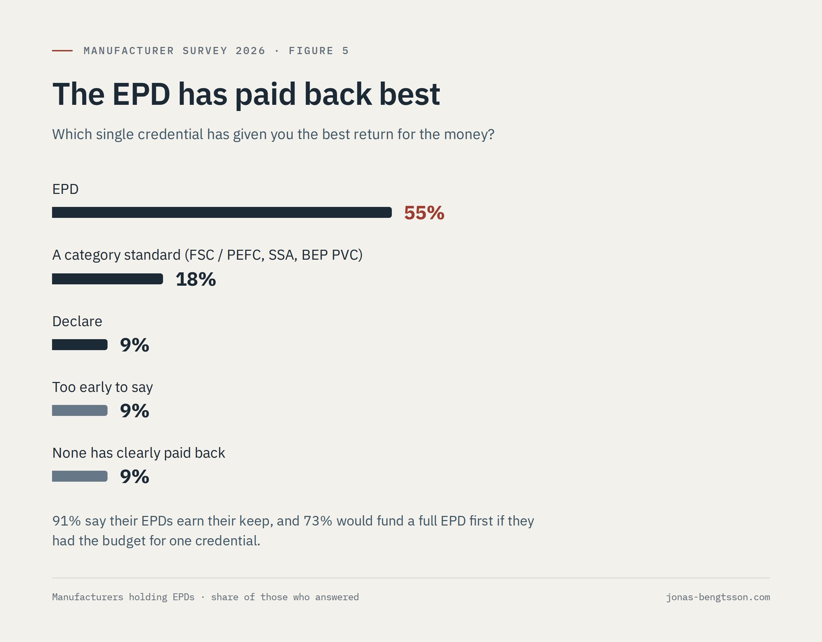 Bar chart. Which single credential has given manufacturers the best return for the money: EPD 55%, a category standard such as FSC, PEFC, SSA or BEP PVC 18%, Declare 9%, too early to say 9%, none has clearly paid back 9%.