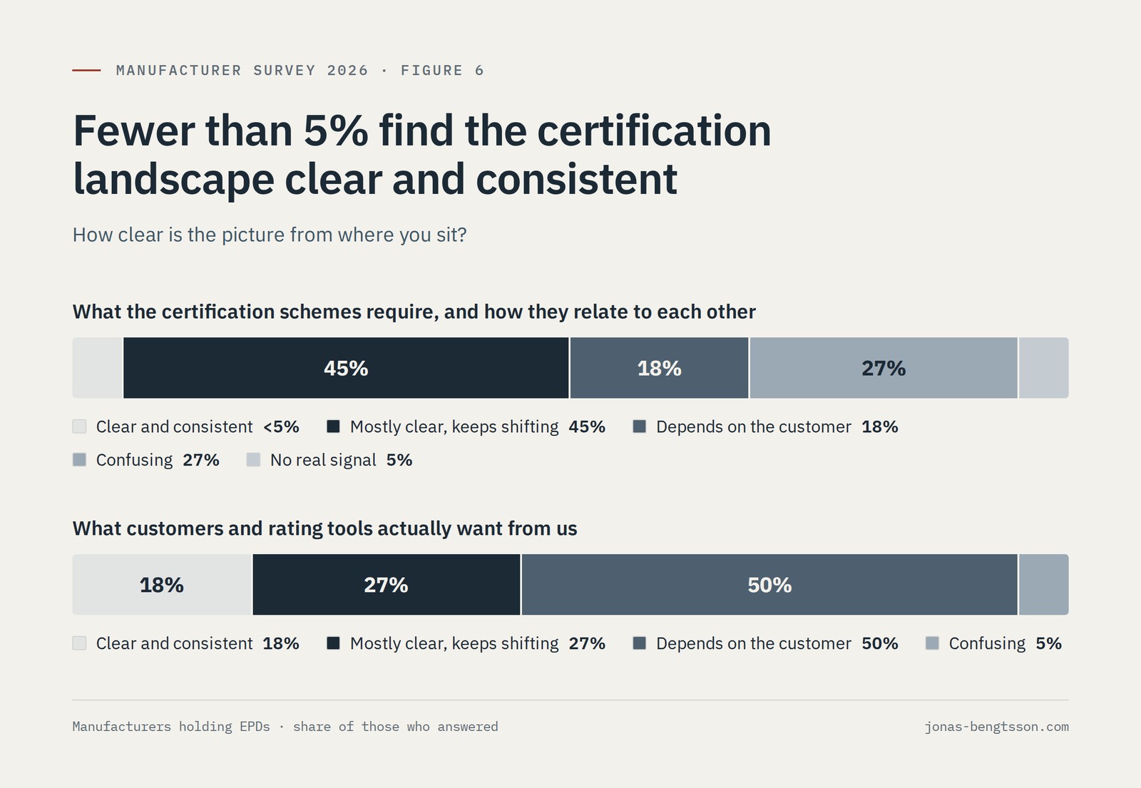 Two stacked bars on how clear the picture is for manufacturers. What the certification schemes require and how they relate: clear and consistent under 5%, mostly clear but keeps shifting 45%, depends on the customer 18%, confusing 27%, no real signal 5%. What customers and rating tools want: clear and consistent 18%, mostly clear but keeps shifting 27%, depends on the customer 50%, confusing 5%.