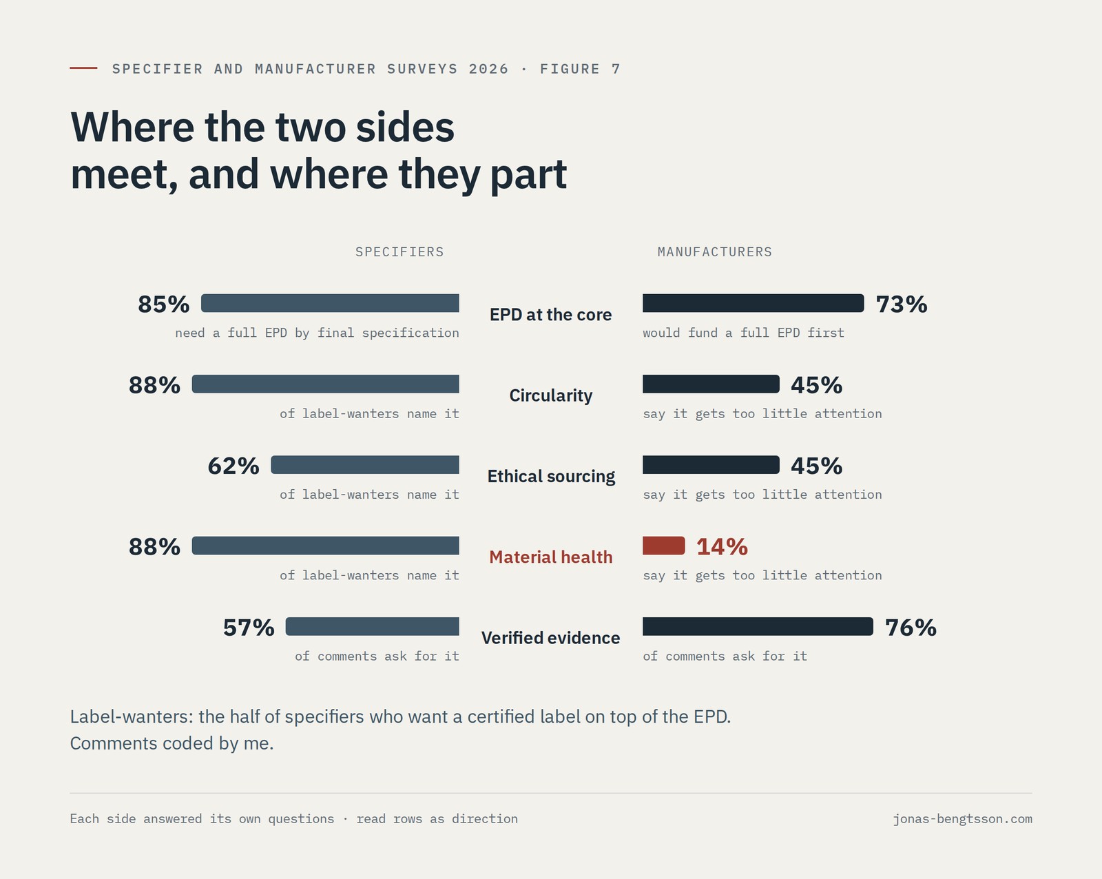 Paired bars comparing the two surveys. EPD at the core: 85% of specifiers need a full EPD by final specification, and 73% of manufacturers would fund a full EPD first. Circularity: named by 88% of specifiers who want a label, and 45% of manufacturers say it gets too little attention. Ethical sourcing: 62% and 45%. Material health: named by 88% of label-wanting specifiers, while 14% of manufacturers say it gets too little attention. Verified evidence: asked for in 57% of specifier comments and 76% of manufacturer comments.