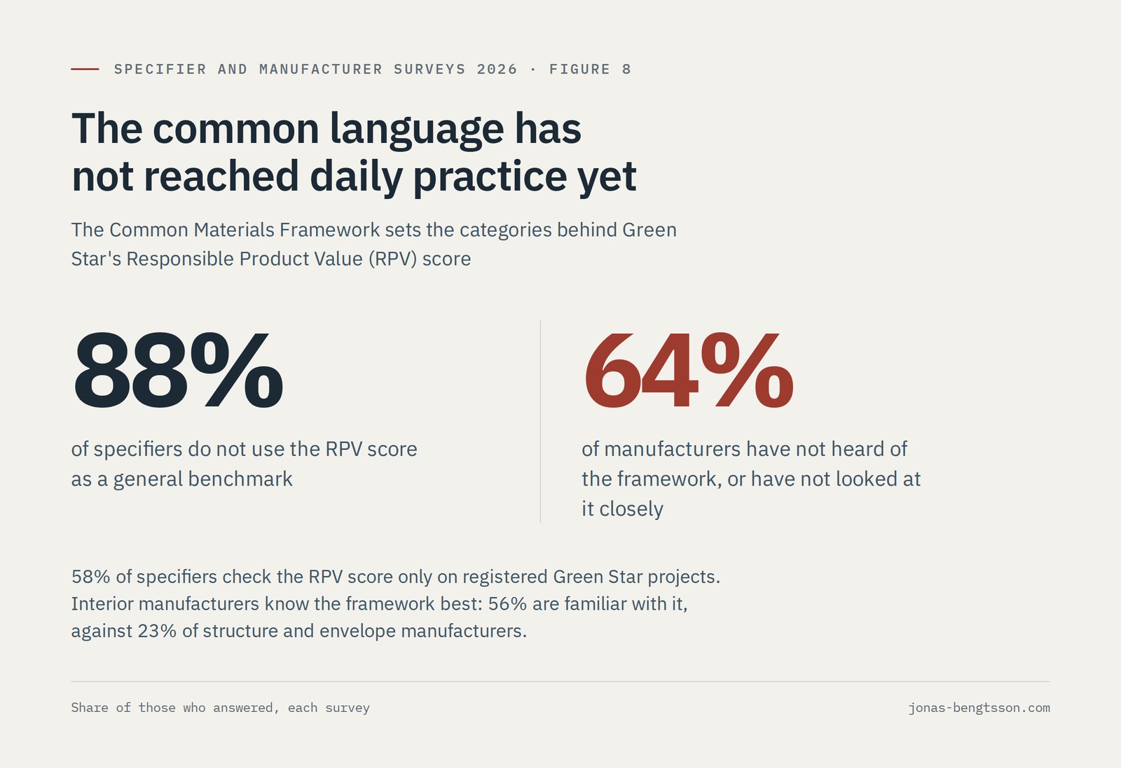 Two headline figures. 88% of specifiers do not use the Green Star RPV score as a general benchmark, and 64% of manufacturers have not heard of the Common Materials Framework or have not looked at it closely. 58% of specifiers check the RPV score only on registered Green Star projects. 56% of interior manufacturers are familiar with the framework, against 23% of structure and envelope manufacturers.