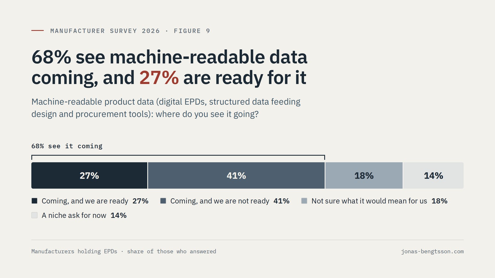 Stacked bar on machine-readable product data: coming, and we are ready 27%; coming, and we are not ready 41%; not sure what it would mean for us 18%; a niche ask for now 14%. 68% see it coming.