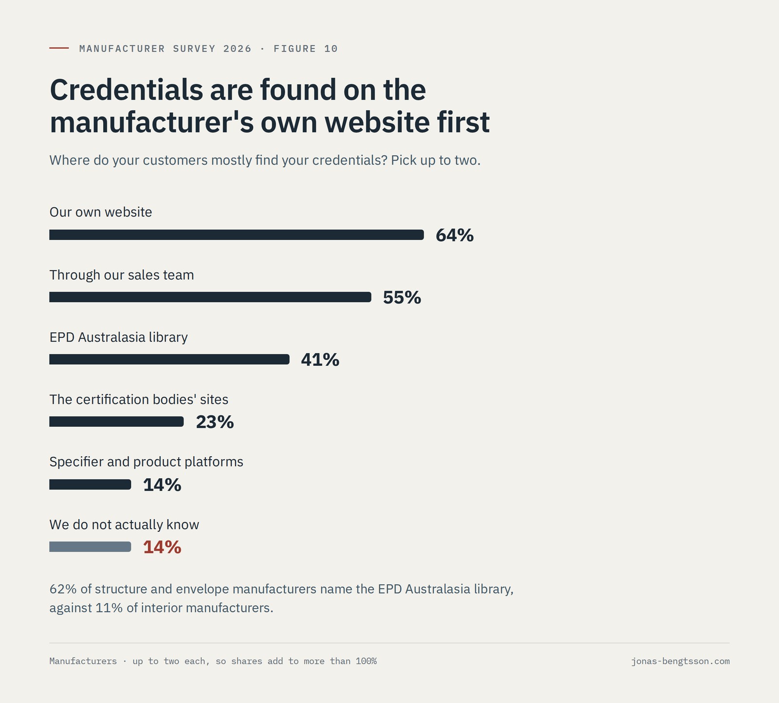 Bar chart. Where manufacturers say customers mostly find their credentials, up to two each: our own website 64%, through our sales team 55%, EPD Australasia library 41%, the certification bodies' sites 23%, specifier and product platforms 14%, we do not actually know 14%. 62% of structure and envelope manufacturers name the EPD Australasia library, against 11% of interior manufacturers.