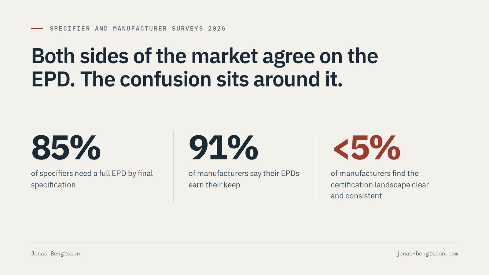 Both sides of the market agree on the EPD, and the confusion sits around it. 85% of specifiers need a full EPD by final specification, 91% of manufacturers say their EPDs earn their keep, and fewer than 5% of manufacturers find the certification landscape clear and consistent.