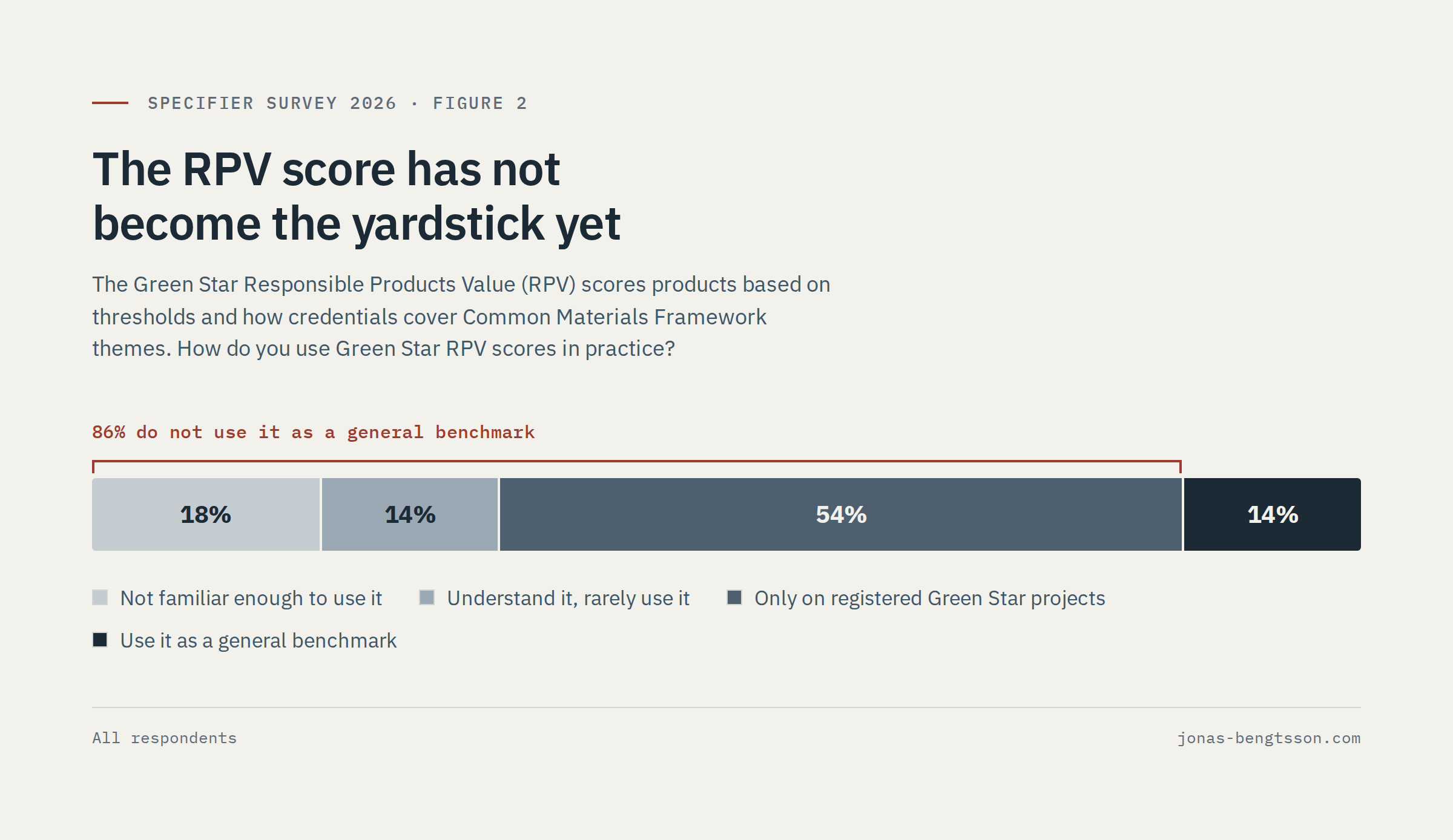 Stacked bar. How specifiers use Green Star RPV scores: 18% not familiar enough to use it, 14% understand it but rarely use it, 54% only on registered Green Star projects, 14% use it as a general benchmark. 86% do not use it as a general benchmark.