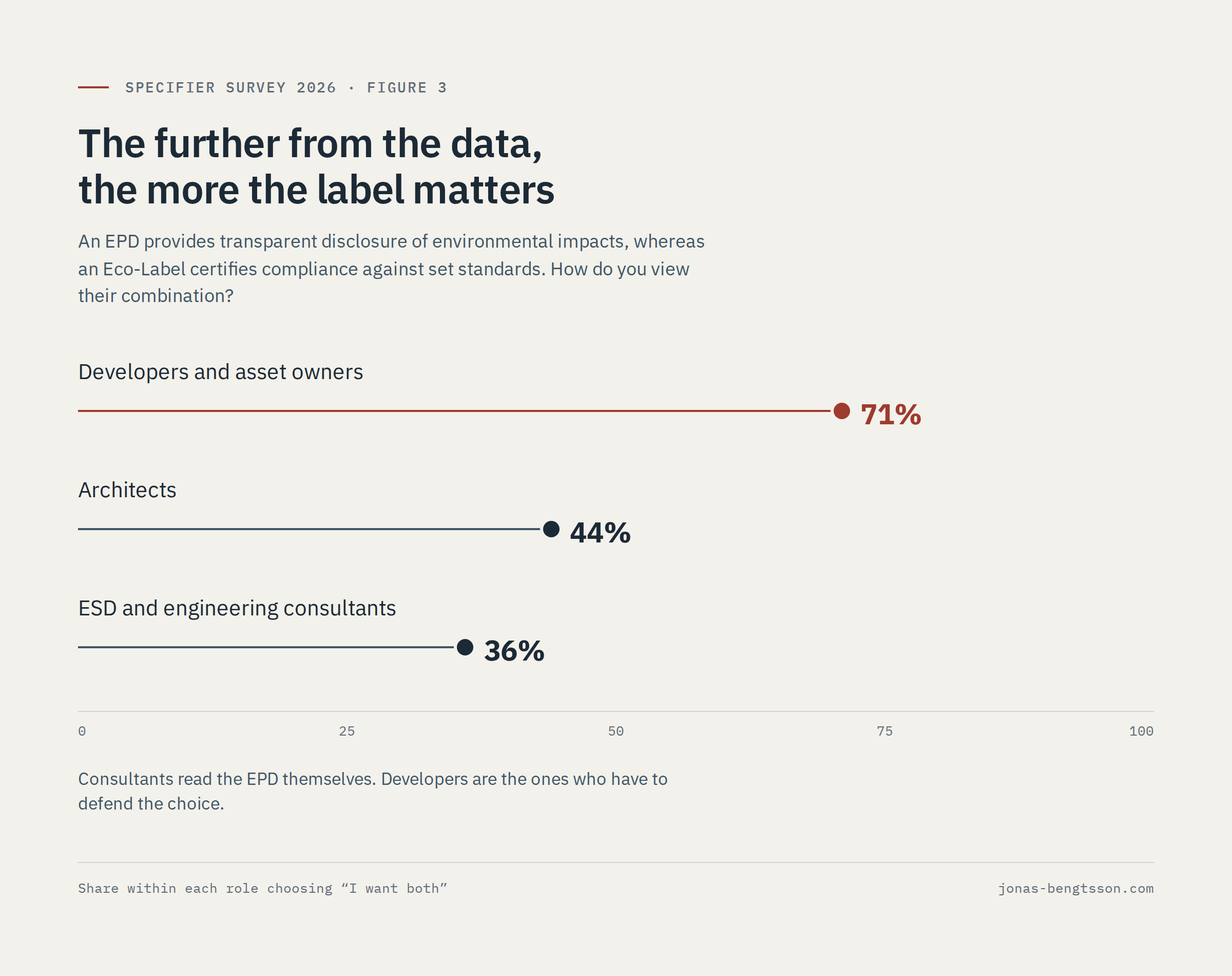 Dot plot. Share choosing I want both the data and the certified eco-label: developers and asset owners 71%, architects 44%, ESD and engineering consultants 36%.