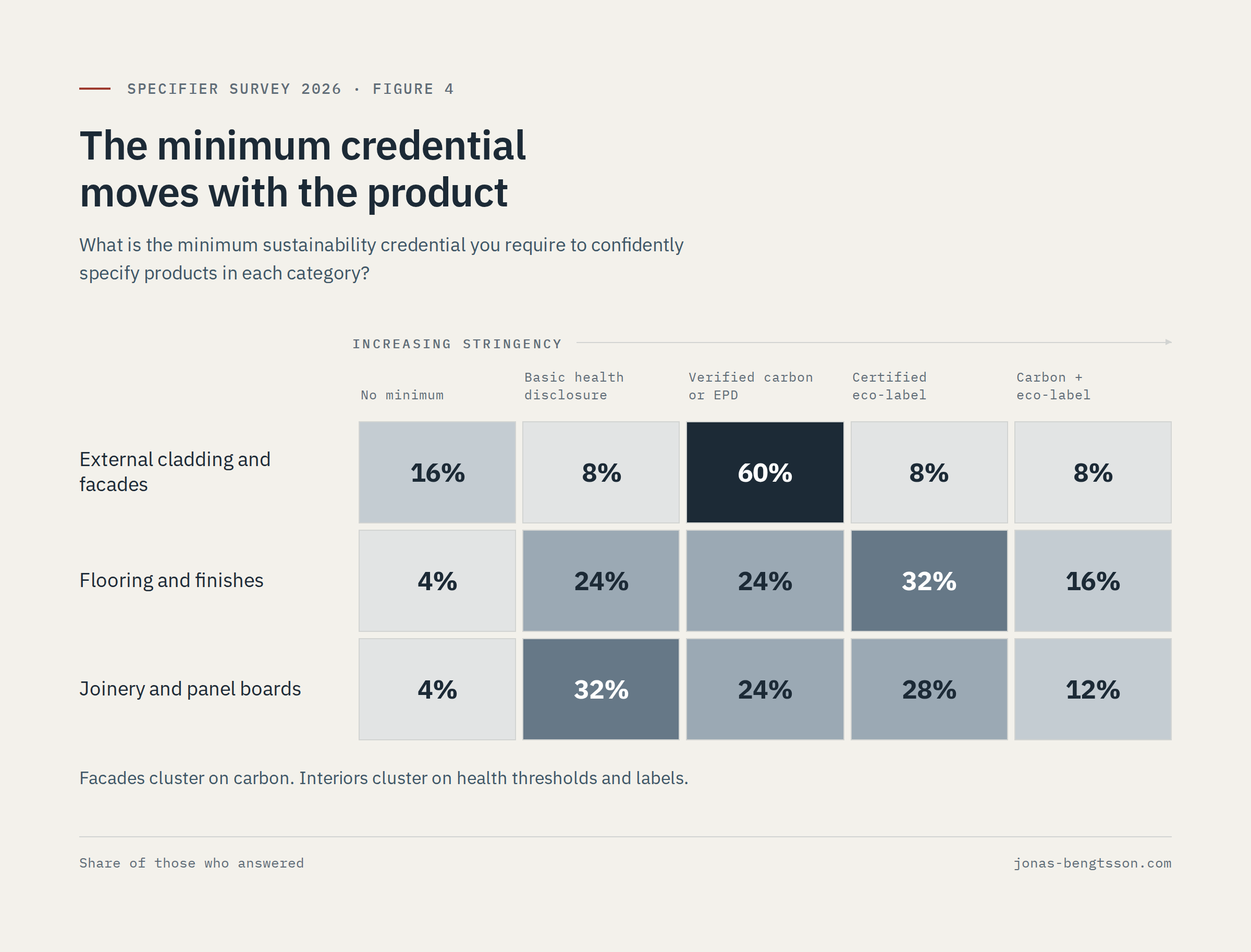 Heatmap of minimum credential by product category. External cladding and facades concentrates on verified carbon or EPD at 60%. Flooring and finishes spreads across basic health 24%, carbon or EPD 24%, certified eco-label 32%. Joinery and panel boards concentrates on basic health 32% and eco-label 28%.